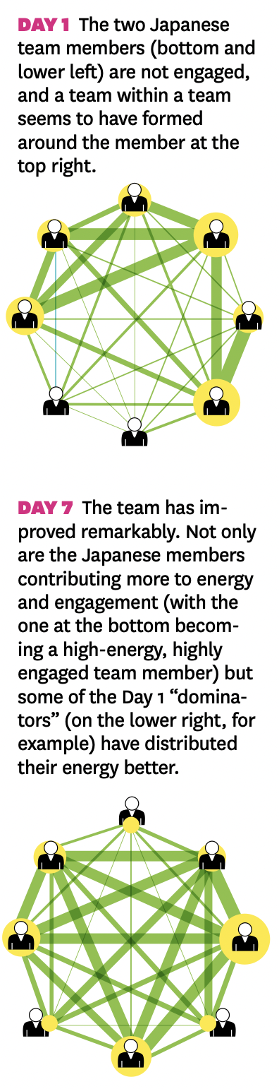 Diagram of strong teams From Harvard Business Review